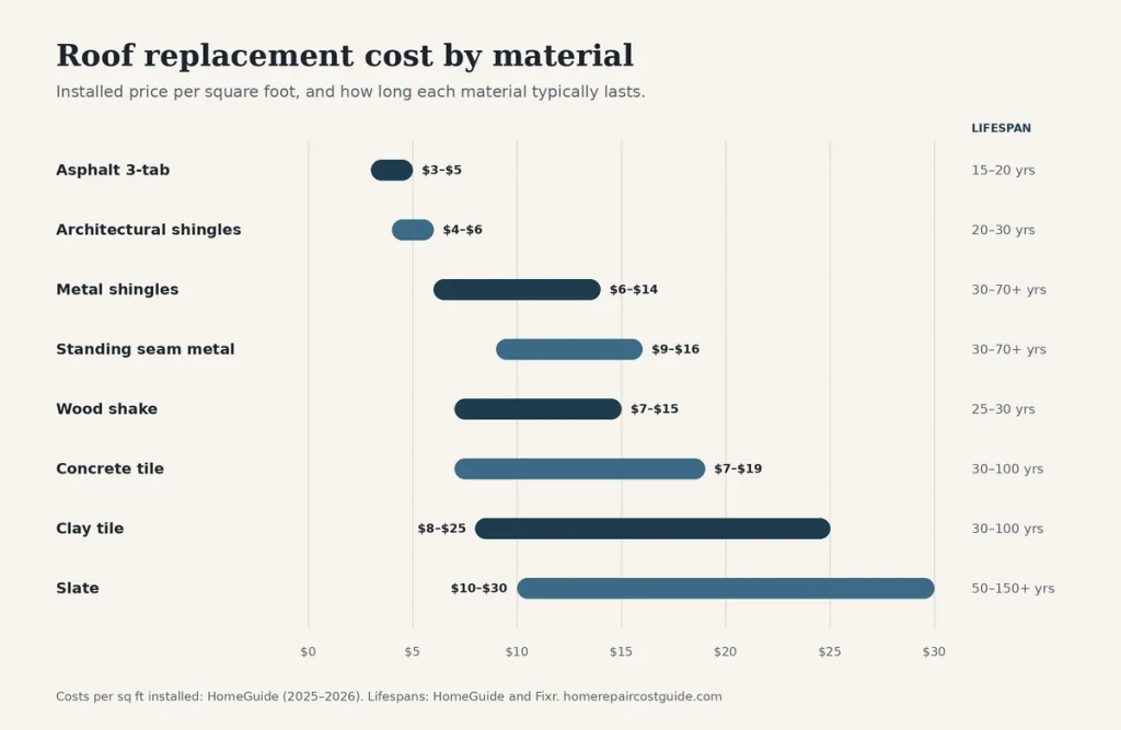 Roof replacement cost by material chart comparing asphalt, architectural shingles, metal, tile and slate prices per square foot and lifespan